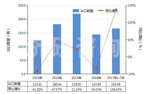 2013-2017年7月中國人造纖維短纖紗線(供零售用)(HS55113000)出口量及增速統(tǒng)計 2013-2017年7月中國人造纖維短纖紗線(供零售用)(HS55113000)出口量及增速統(tǒng)計